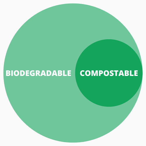 Dernières nouvelles de l'entreprise sur Biodégradable ou compostable: quelle est la différence?