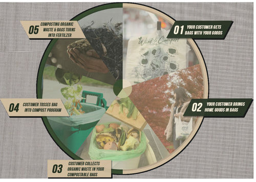 Dernières nouvelles de l'entreprise sur Qu'est-ce qu'un sac compostable ?